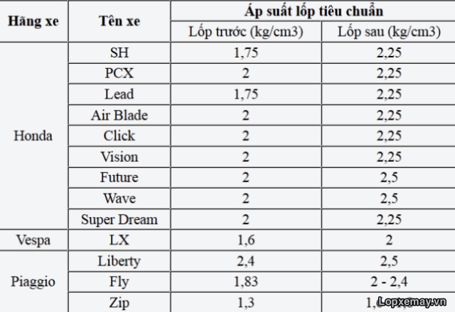Lốp xe wave bơm bao nhiêu bar - 2